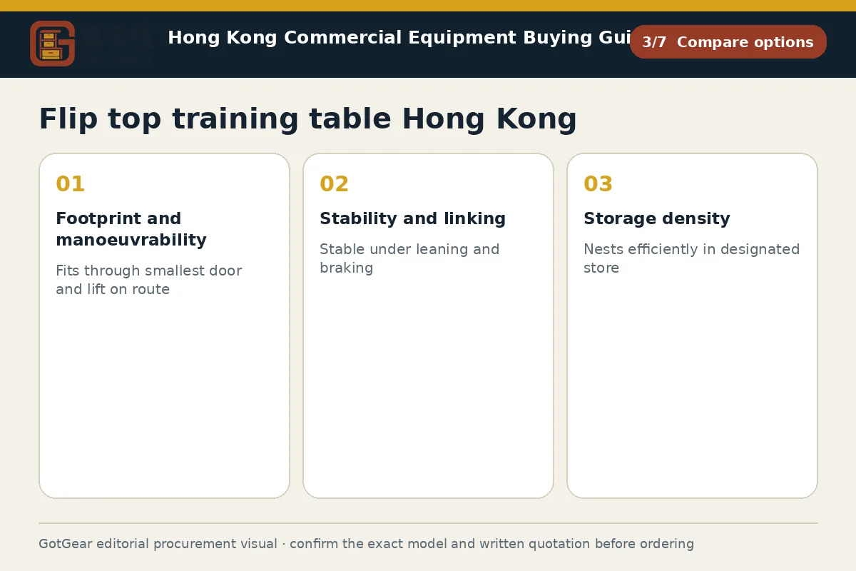 GotGear compare options procurement diagram for flip top training table Hong Kong