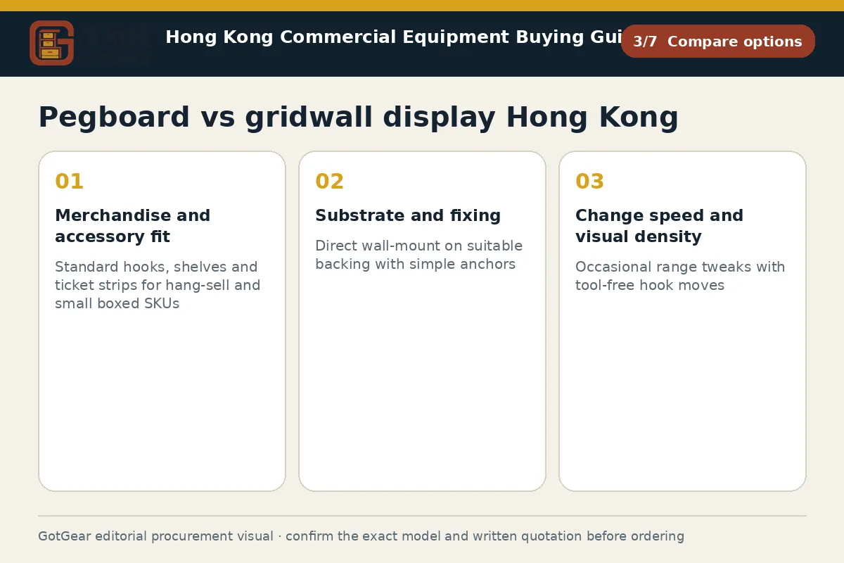 GotGear compare options procurement diagram for pegboard vs gridwall display Hong Kong