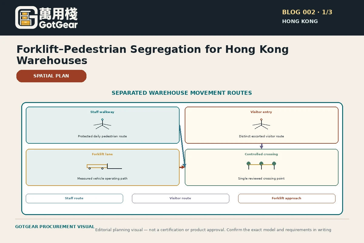 GotGear planning visual for forklift pedestrian segregation plan Hong Kong: plan comparison of mixed traffic versus separated pedestrian and forklift routes, with one controlled crossing and visitor route.