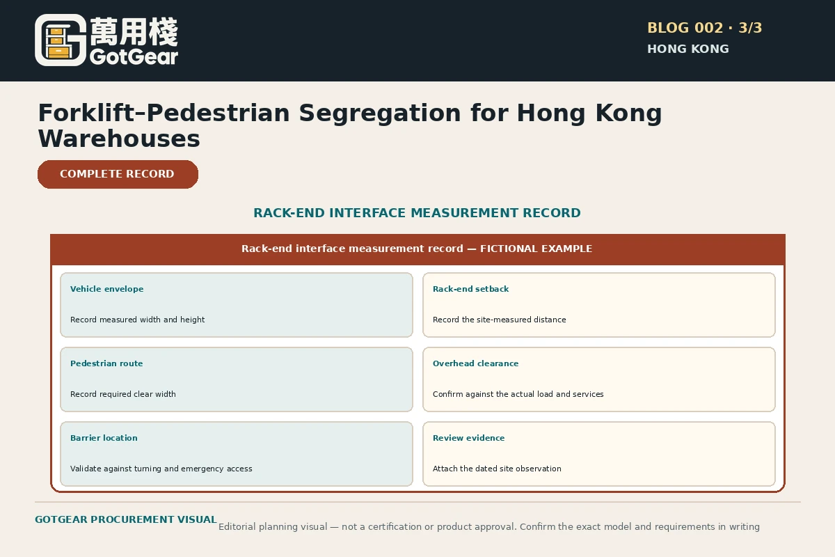 GotGear planning visual for forklift pedestrian segregation plan Hong Kong: Sectional plan at a rack-end/doorway showing truck travel envelope, load clearance, barrier set-back and protected pedestrian zone.