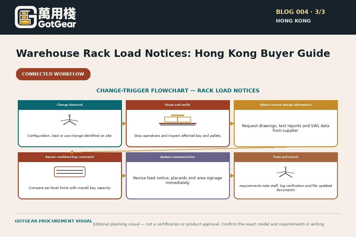 GotGear planning visual for warehouse rack load notices Hong Kong: Change-trigger flowchart: configuration/load/use change, pause and verify, obtain current design information, update communication, train and record.