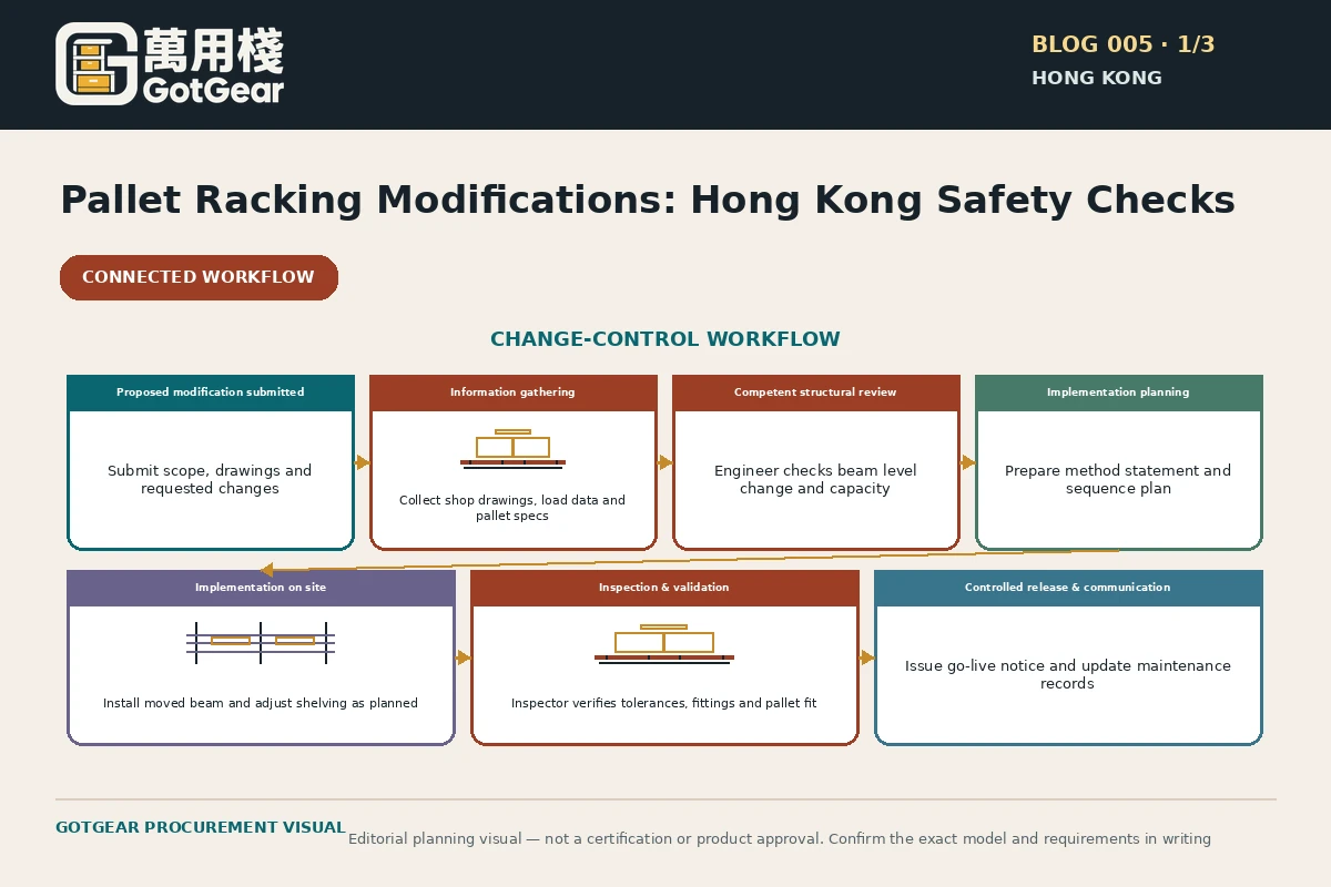 GotGear planning visual for pallet racking modification safety Hong Kong: Change-control plan from proposed modification through information gathering, competent review, implementation, inspection, communication and controlled release.