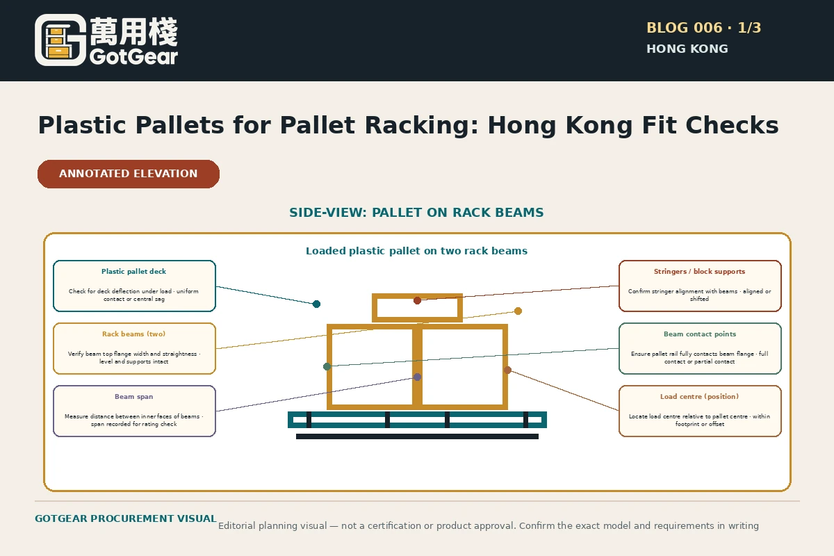 GotGear planning visual for plastic pallets for pallet racking Hong Kong: Labelled side-view of a loaded plastic pallet on two rack beams, showing beam span, contact, pallet orientation and load centre.