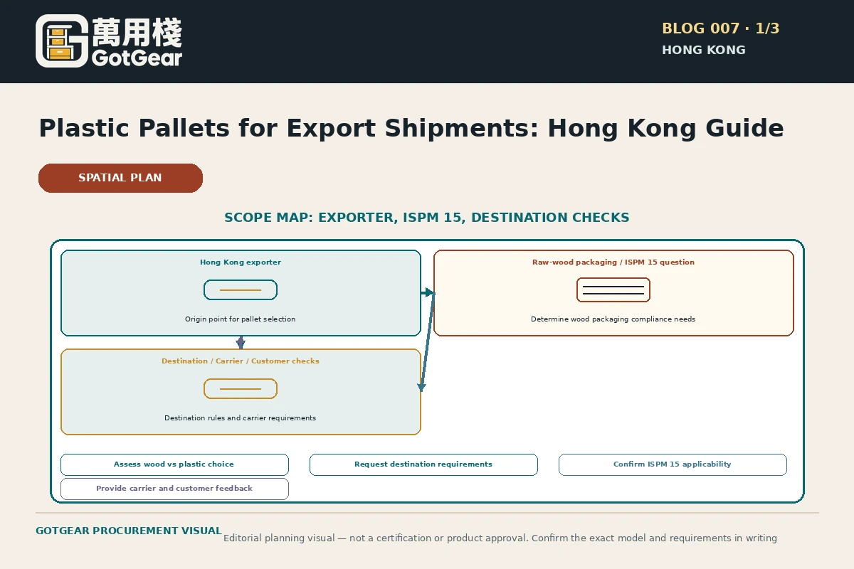 GotGear planning visual for plastic pallets for export shipments Hong Kong: Scope map separating the Hong Kong exporter, raw-wood packaging/ISPM 15 question, and destination/carrier/customer checks.