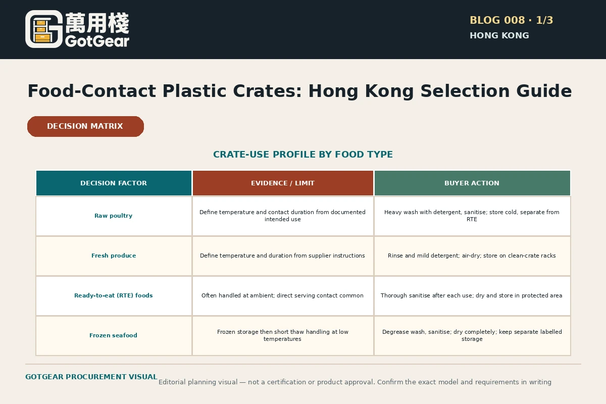 GotGear planning visual for food contact plastic crates Hong Kong: Crate-use profile linking food type, contact temperature, contact duration, cleaning method and storage condition.