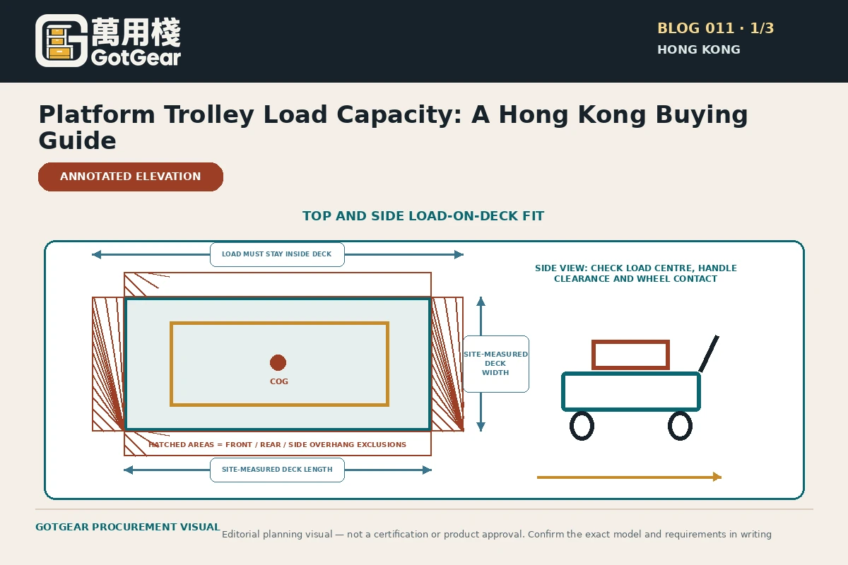 GotGear planning visual for platform trolley load capacity Hong Kong: Load-on-deck fit plan: top and side views marking deck dimensions, load footprint, centre of gravity and prohibited overhang zones.