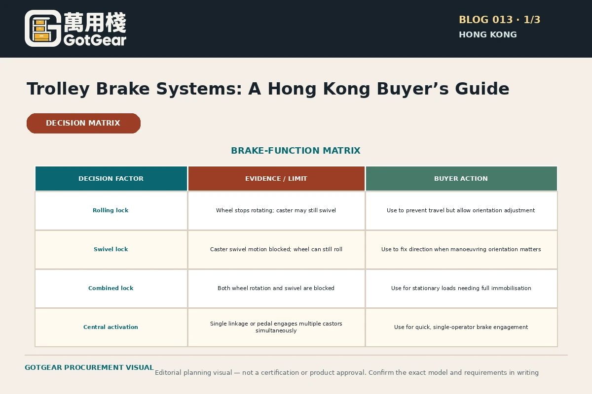 GotGear planning visual for trolley brake system Hong Kong: Brake-function matrix with castor icons for rolling lock, swivel lock, combined lock and central activation.