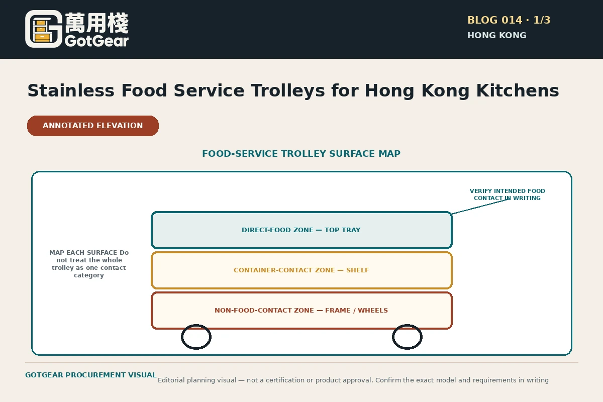 GotGear planning visual for stainless steel food service trolley Hong Kong: Food-contact boundary plan separating direct food-contact, container-contact and non-food-contact trolley surfaces.