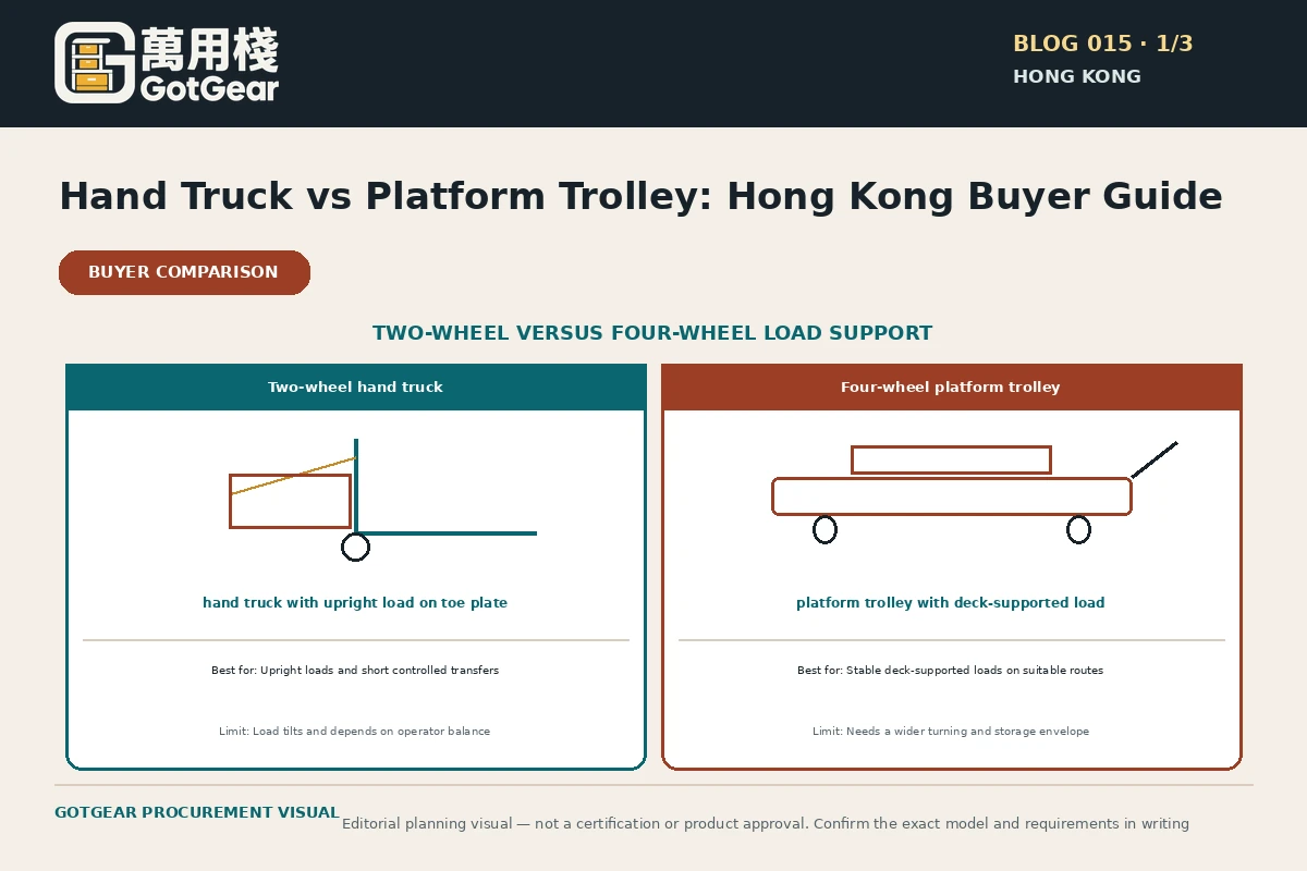GotGear planning visual for hand truck vs platform trolley Hong Kong: Side-by-side load-support drawing contrasting a two-wheel toe plate with tilted upright load and a four-wheel deck-supported load.