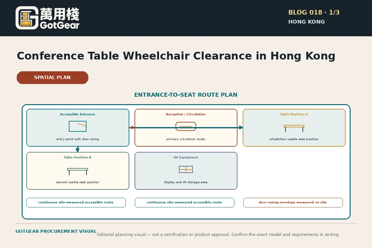 GotGear planning visual for conference table wheelchair clearance Hong Kong: Entrance-to-seat route plan: overhead room plan tracing an unobstructed route from accessible entrance to two usable table positions, including door swing and AV equipment.