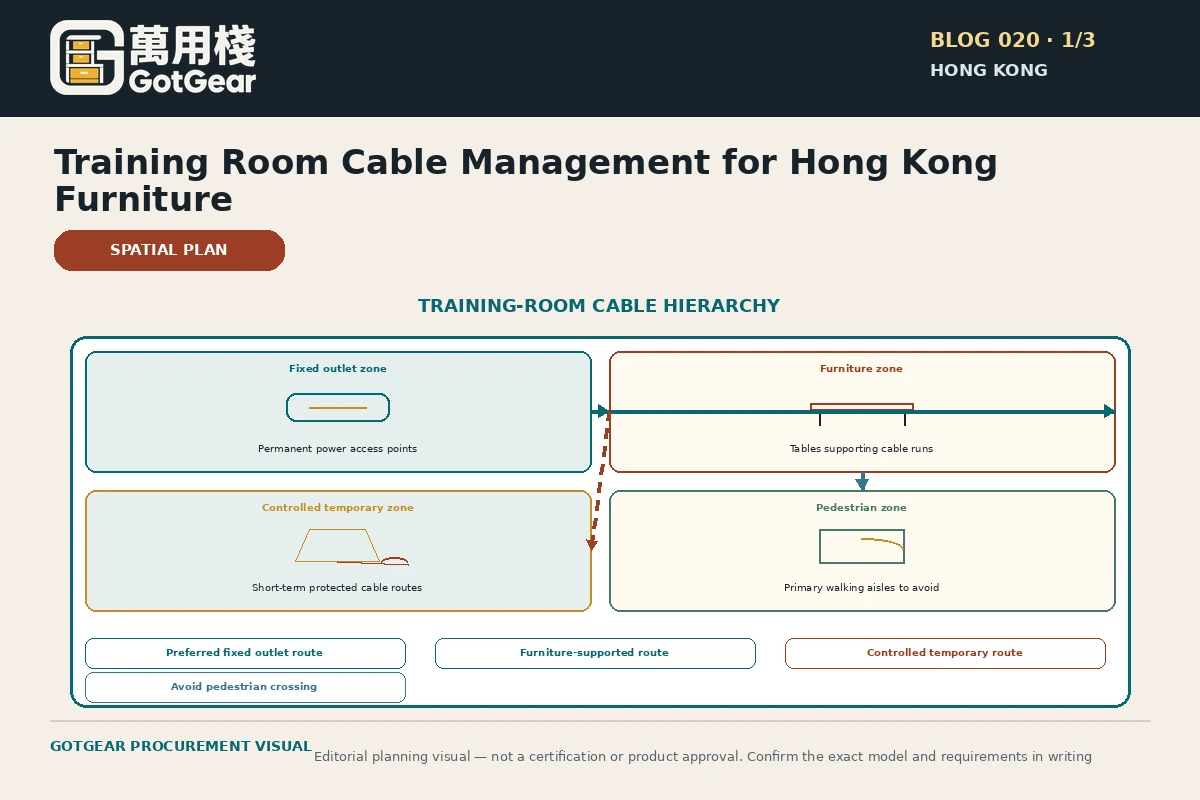 GotGear planning visual for training room cable management furniture Hong Kong: Training-room cable hierarchy: layered plan of preferred fixed outlet route, furniture-supported route, controlled temporary route and avoided pedestrian crossing.
