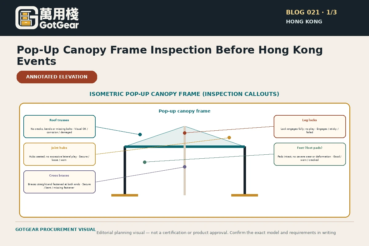 GotGear planning visual for pop up canopy frame inspection Hong Kong: isometric pop-up canopy frame showing the roof trusses, leg locks, joint hubs and feet that a pre-use check can identify without suggesting repairs.