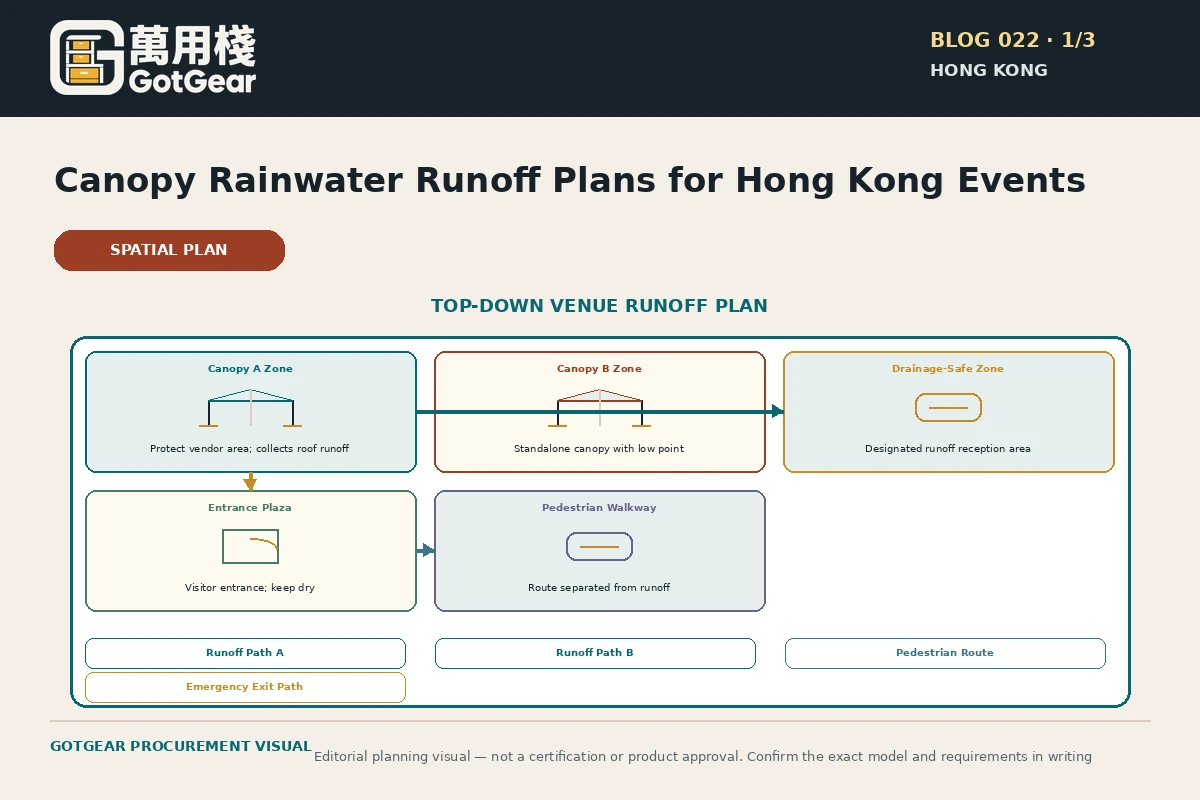 GotGear planning visual for canopy rainwater runoff plan Hong Kong: Top-down venue plan tracing roof runoff from two standalone canopies toward drainage-safe zones, with low points, entrances and pedestrian routes clearly separated.