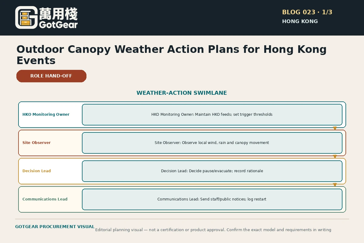 GotGear planning visual for outdoor canopy weather action plan Hong Kong: Weather-action swimlane showing HKO monitoring owner, site observer, decision lead and communications lead from pre-event team communication through pause/review and restart documentation.