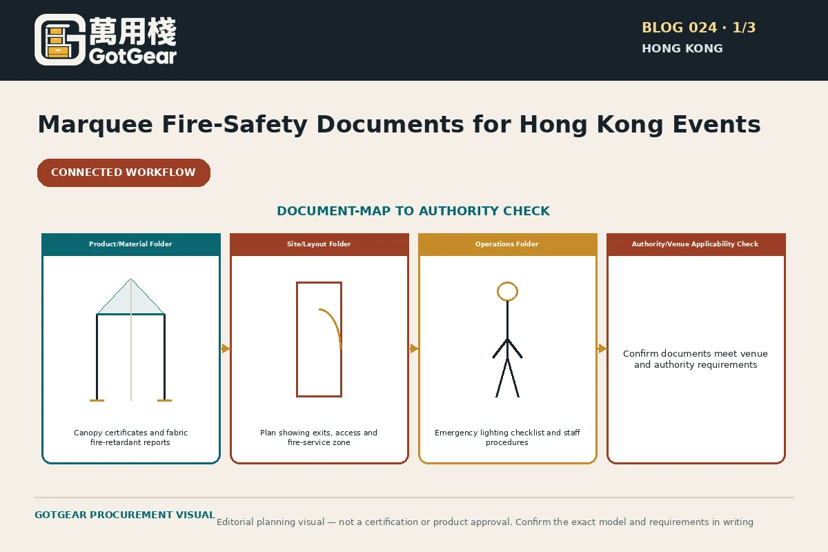 GotGear planning visual for temporary marquee fire safety documents Hong Kong: Document-map plan with three folders—product/material, site/layout and operations—connected to a final authority/venue applicability confirmation step.