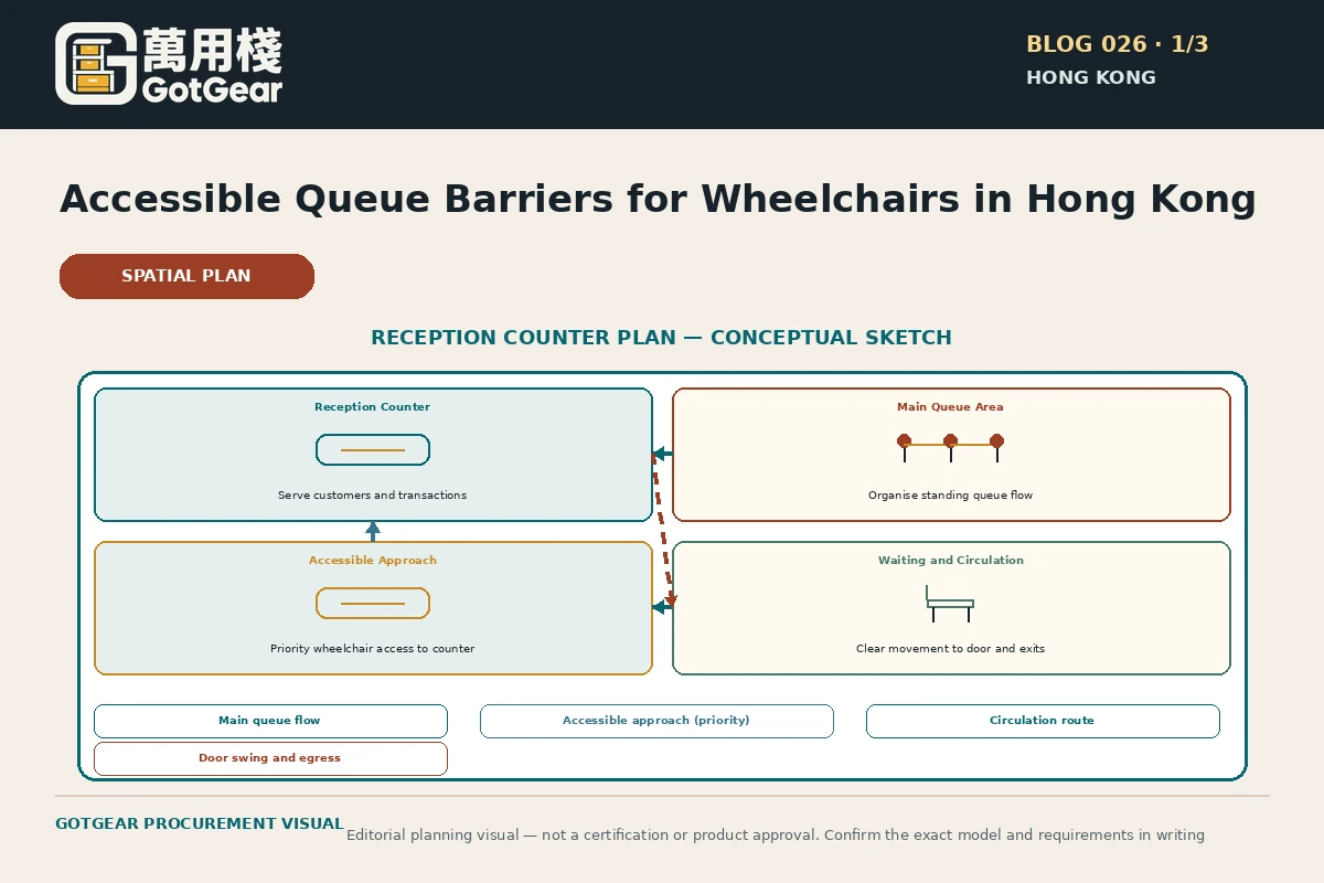 GotGear planning visual for accessible queue barriers for wheelchairs Hong Kong: Plan view of a reception counter: a main queue, a clearly marked accessible approach, barrier posts, door swing and circulation route.