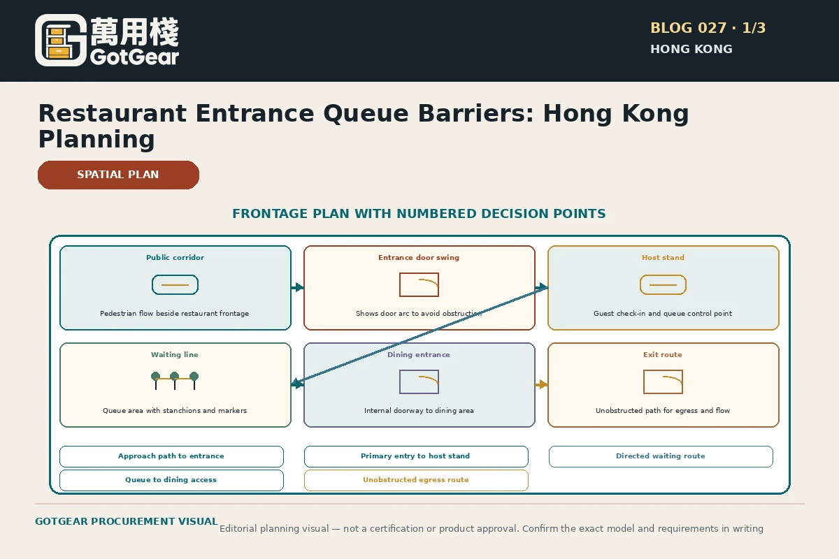 GotGear planning visual for restaurant entrance queue barriers Hong Kong: Restaurant frontage plan showing the public corridor, entrance door swing, host stand, waiting line, dining entrance and an unobstructed route to the exit.