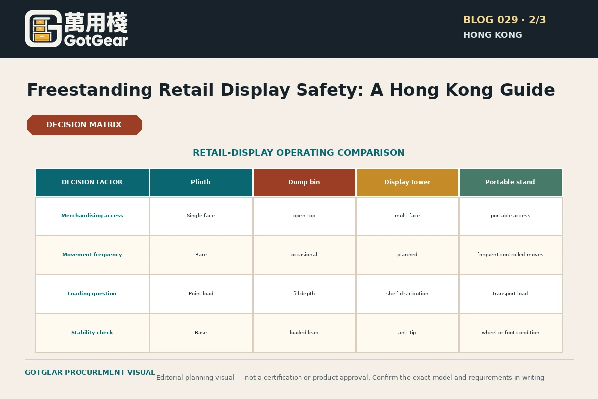 GotGear planning visual for freestanding retail display safety Hong Kong: Comparison matrix plan of plinth, dump bin, display tower and portable stand, showing typical merchandising access, movement frequency, loading questions and stability checks.