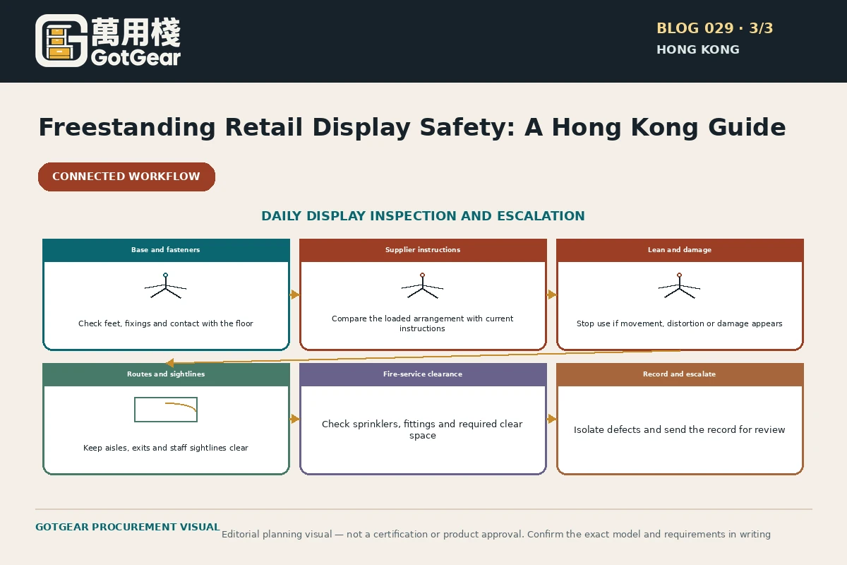 GotGear planning visual for freestanding retail display safety Hong Kong: Daily visual-inspection sequence: inspect base and fasteners, compare loaded display with supplier instructions, check lean/damage, inspect nearby routes and fire-service clearance, record and escalate defects.