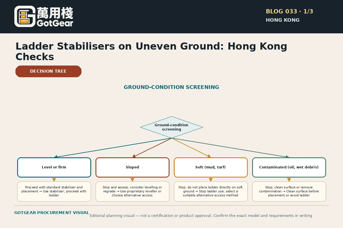 GotGear planning visual for ladder stabiliser for uneven ground Hong Kong: Ground-condition screen with level or firm, sloped, soft and contaminated quadrants and stop-or-assess prompts.