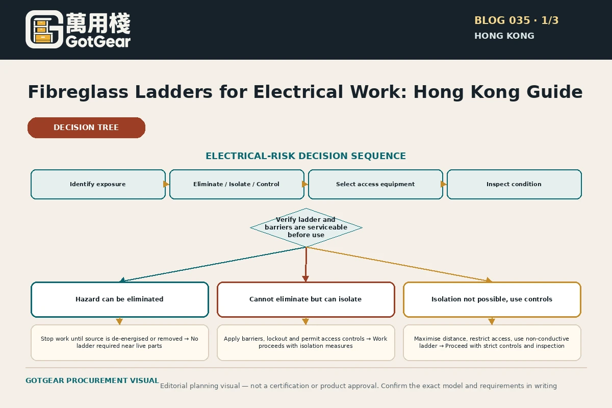 GotGear planning visual for fibreglass ladder for electrical work Hong Kong: Electrical-risk decision sequence: identify exposure, eliminate or isolate or control, select access equipment, inspect condition.