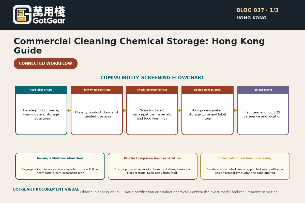 GotGear planning visual for commercial cleaning chemical storage Hong Kong: compatibility-screening flowchart: read label/SDS → identify product class and use area → check incompatibilities and food separation → decide designated storage zone, with an escalation branch for unclear information.