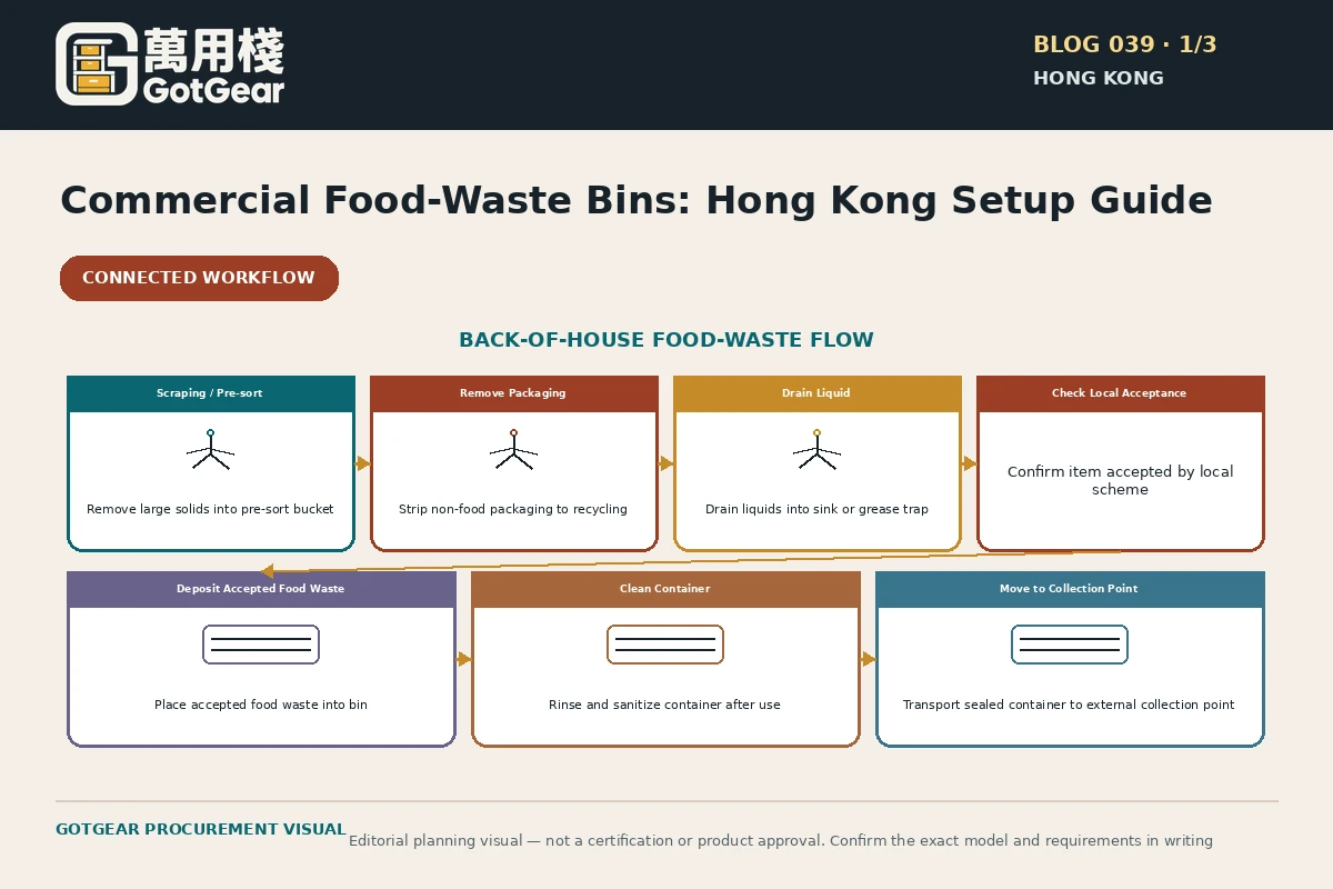 GotGear planning visual for commercial food waste bin selection Hong Kong: back-of-house flow plan: scraping/pre-sort → remove packaging → drain liquid → deposit accepted food waste → clean container → move to collection point, with ‘check local acceptance’ call-outs.