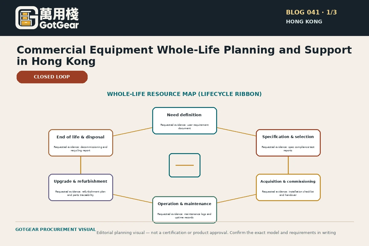 GotGear planning visual for commercial equipment whole life planning Hong Kong: whole-life resource map: a lifecycle ribbon from need definition to end of life, labelling requested evidence at each stage rather than money values.