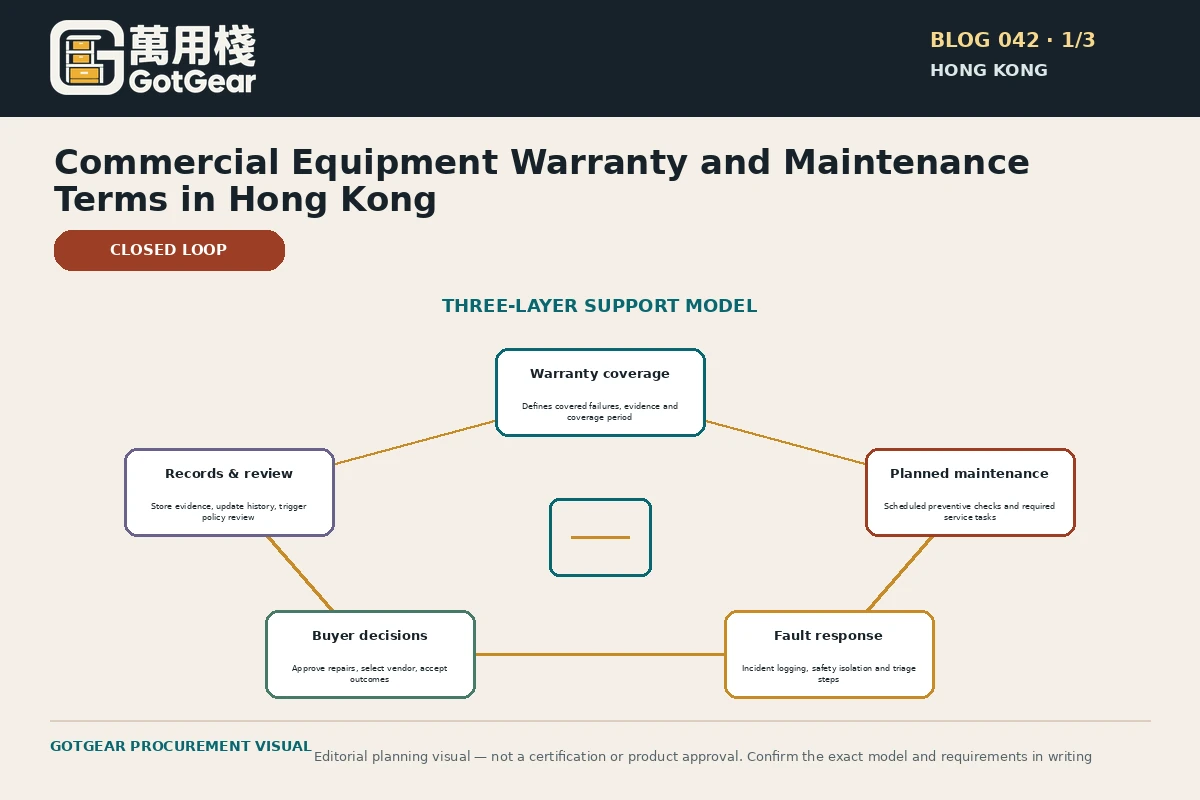 GotGear planning visual for commercial equipment warranty and maintenance terms Hong Kong: Three-layer support model: warranty coverage, planned maintenance and fault response connected by buyer decisions and records.
