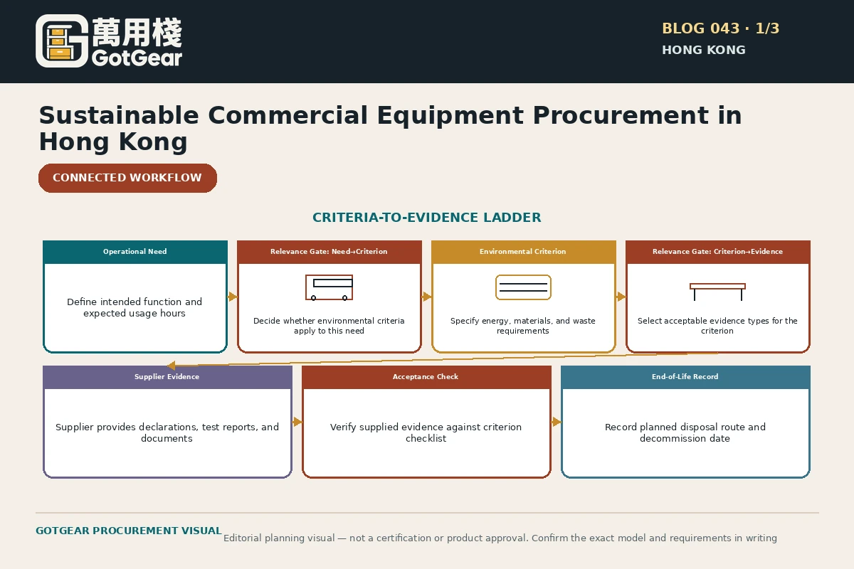 GotGear planning visual for sustainable commercial equipment procurement Hong Kong: Criteria-to-evidence ladder: operational need to environmental criterion to supplier evidence to acceptance check to end-of-life record, with relevance gates.