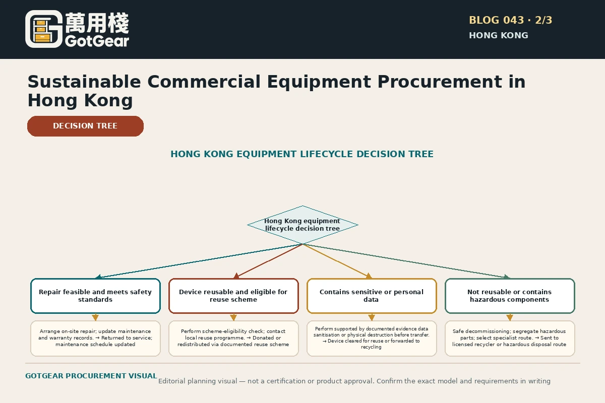 GotGear planning visual for sustainable commercial equipment procurement Hong Kong: Hong Kong equipment lifecycle decision tree: repair/reuse assessment through scheme-eligibility check, data/security, safe decommissioning and appropriate route.