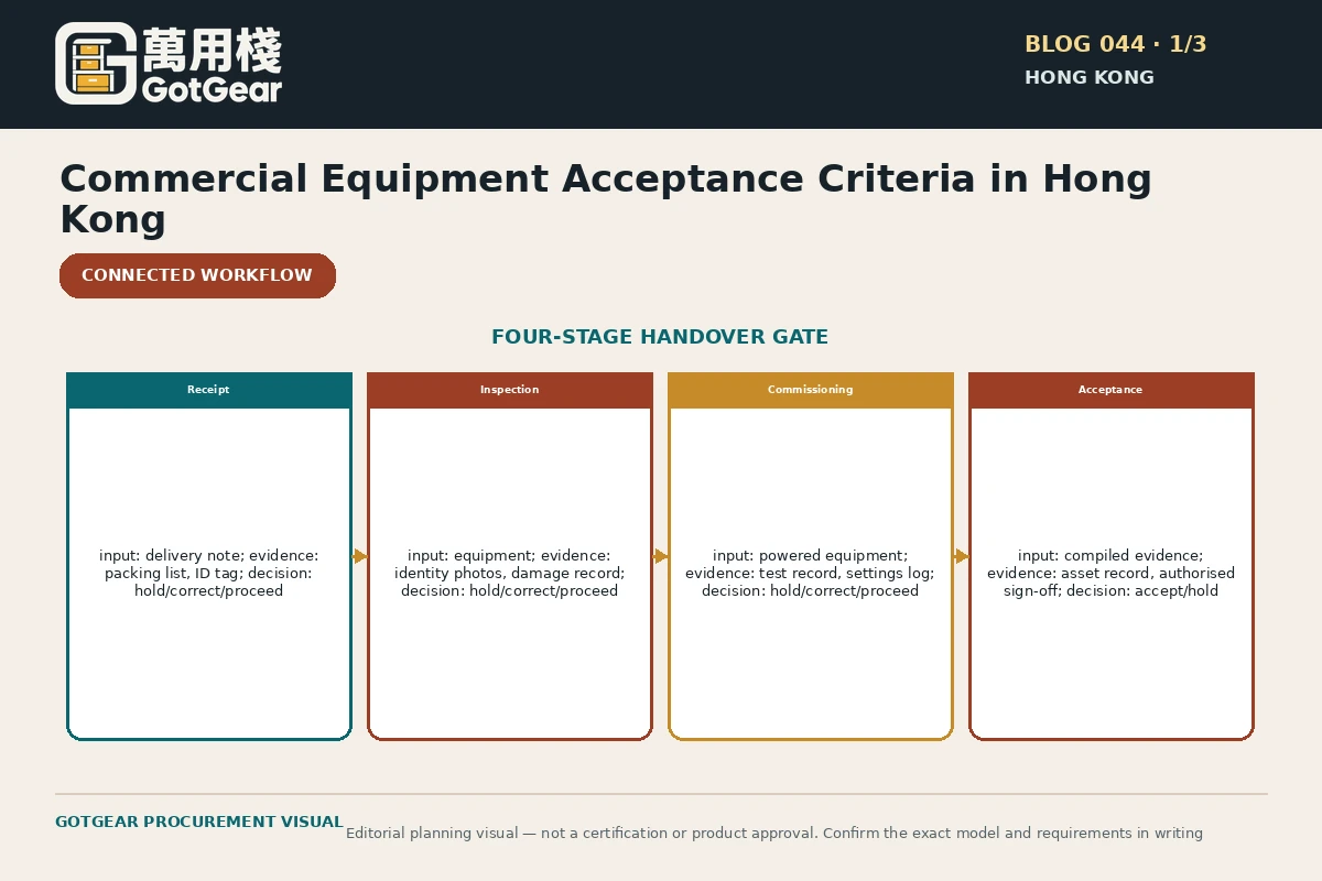 GotGear planning visual for commercial equipment acceptance criteria Hong Kong: Four-stage handover gate: receipt, inspection, commissioning and acceptance, each showing input, evidence output and hold/correct/proceed decision.