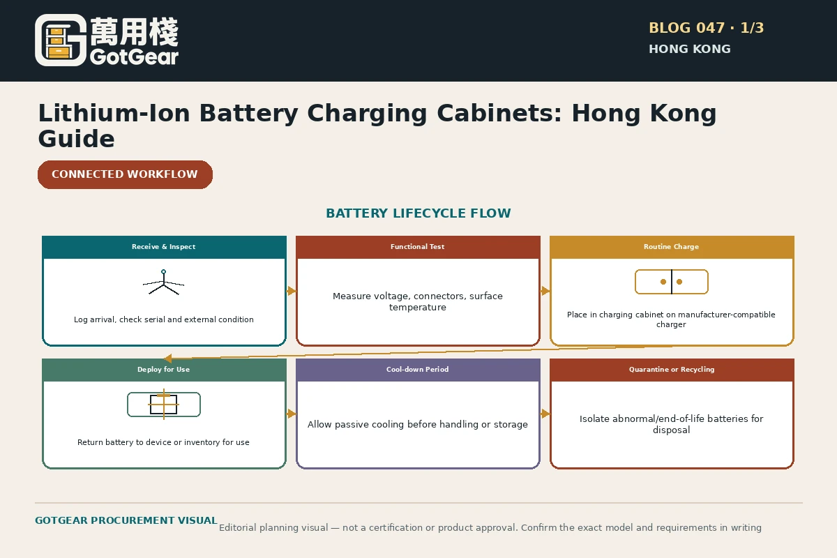 GotGear planning visual for lithium-ion battery charging cabinet Hong Kong: Battery lifecycle flow from receive and inspection through charge, use, cool-down and quarantine or recycling.