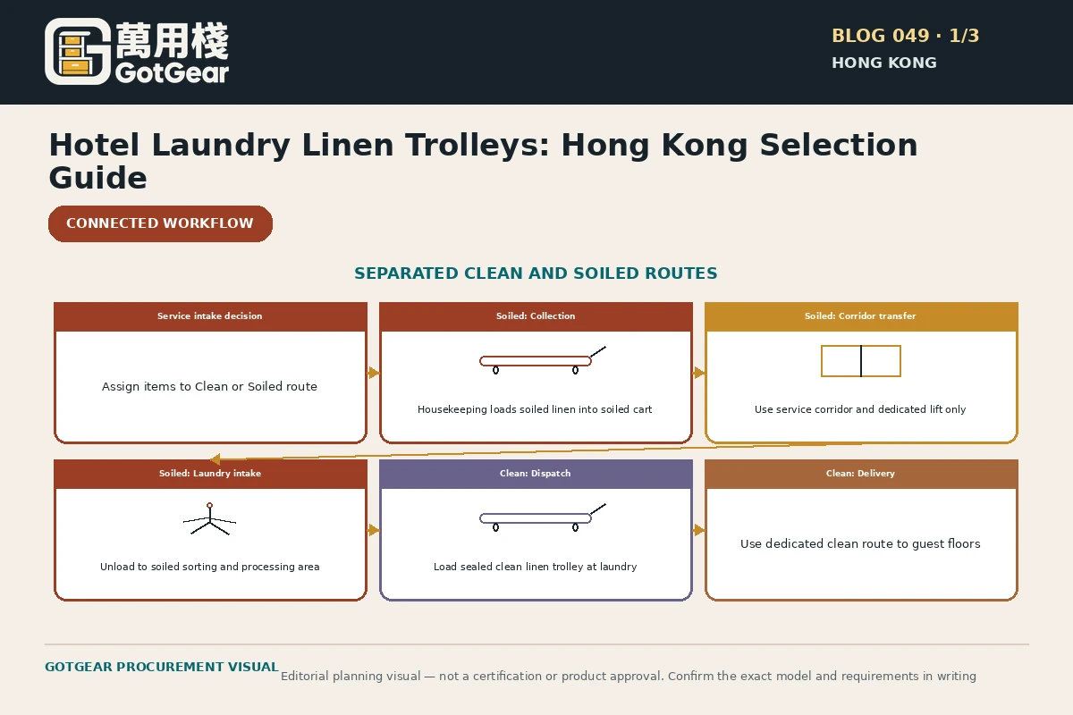 GotGear planning visual for hotel laundry linen trolley selection Hong Kong: Two-route process map that prevents clean and soiled linen from converging.
